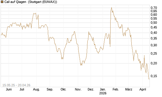 Call auf Qiagen [Société Générale Effekten GmbH] Chart