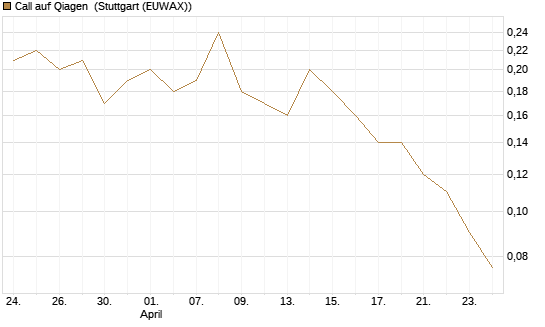 Call auf Qiagen [Société Générale Effekten GmbH] Chart