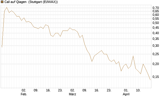 Call auf Qiagen [Société Générale Effekten GmbH] Chart