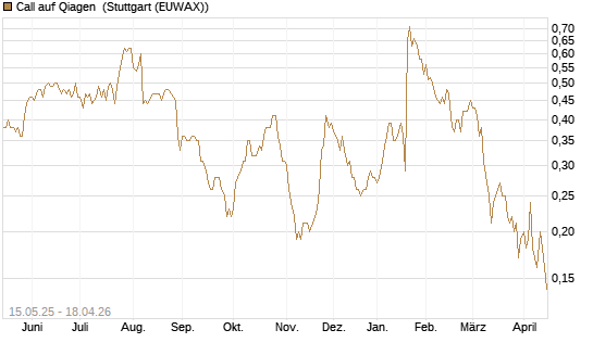 Call auf Qiagen [Société Générale Effekten GmbH] Chart