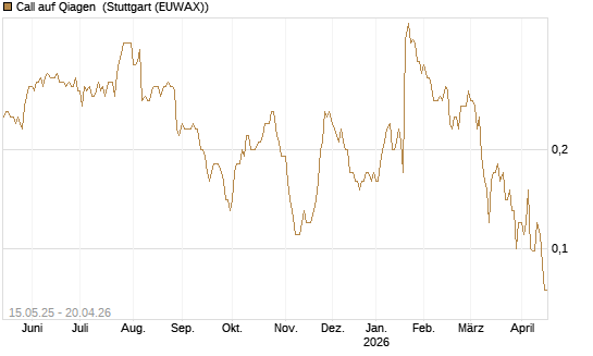 Call auf Qiagen [Société Générale Effekten GmbH] Chart