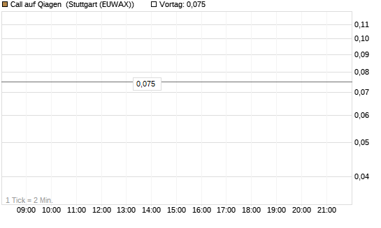 Call auf Qiagen [Société Générale Effekten GmbH] Chart