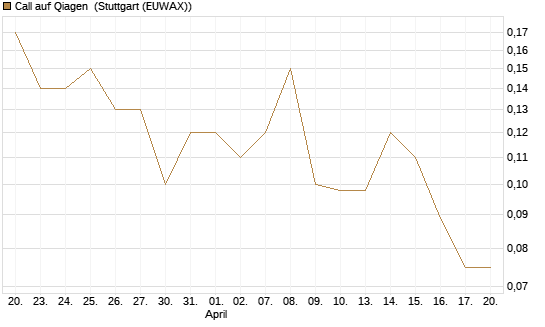 Call auf Qiagen [Société Générale Effekten GmbH] Chart