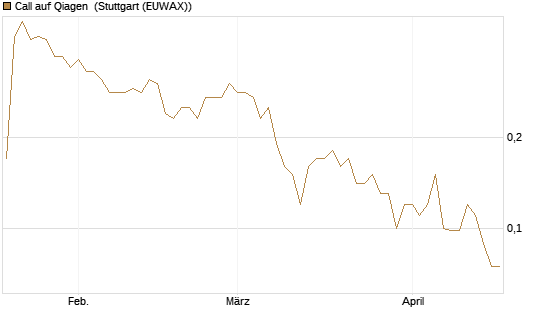Call auf Qiagen [Société Générale Effekten GmbH] Chart