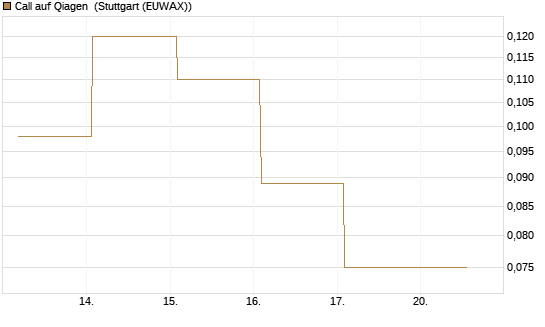Call auf Qiagen [Société Générale Effekten GmbH] Chart
