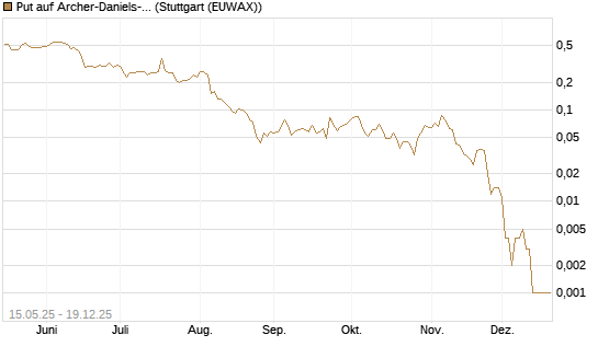 Put auf Archer-Daniels-Midland [Vontobel] Chart