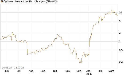 Optionsschein auf Lockheed Martin [Goldman Sachs Bank Europe SE] Chart