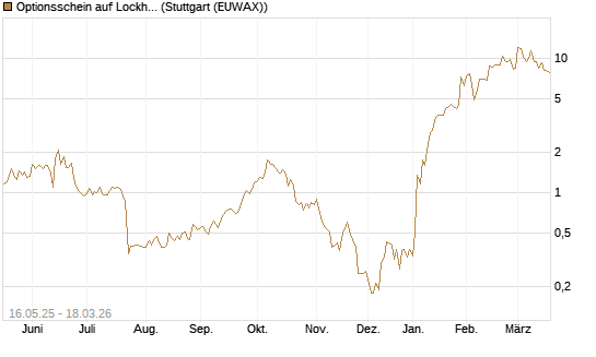 Optionsschein auf Lockheed Martin [Goldman Sachs Bank Europe SE] Chart
