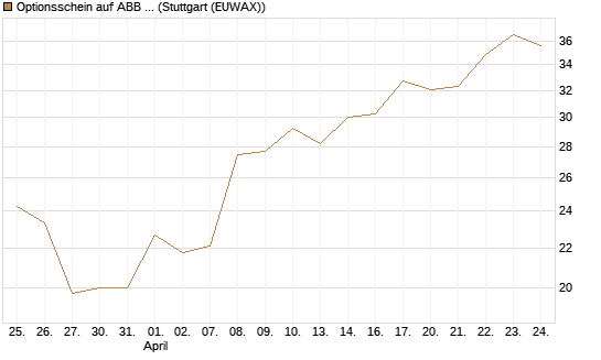 Optionsschein auf ABB Ltd [Goldman Sachs Bank Europe SE] Chart