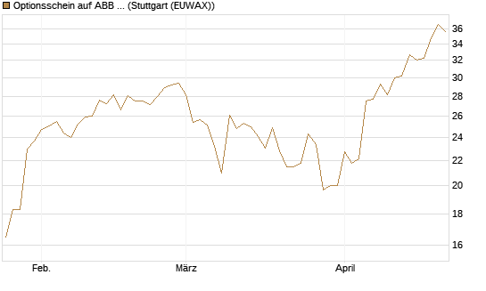 Optionsschein auf ABB Ltd [Goldman Sachs Bank Europe SE] Chart