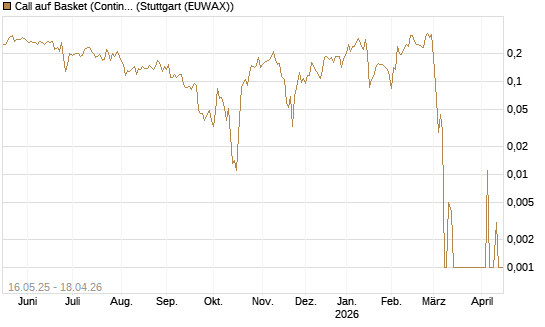 Call auf Basket (Continental/Aumovio) [HSBC Trinkaus & Burkhardt GmbH] Chart