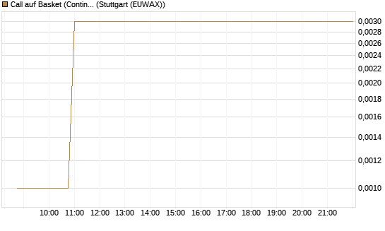 Call auf Basket (Continental/Aumovio) [HSBC Trinkaus & Burkhardt GmbH] Chart