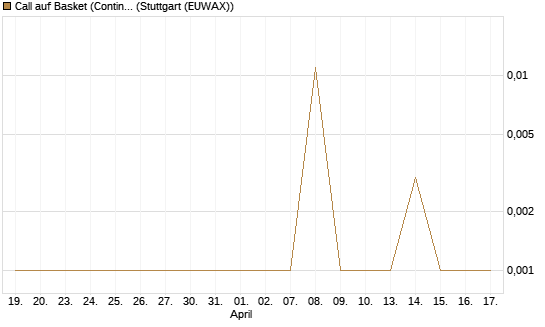 Call auf Basket (Continental/Aumovio) [HSBC Trinkaus & Burkhardt GmbH] Chart