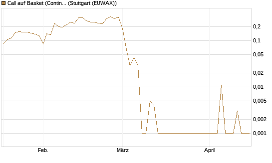Call auf Basket (Continental/Aumovio) [HSBC Trinkaus & Burkhardt GmbH] Chart