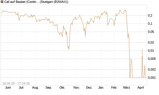 Call auf Basket (Continental/Aumovio) [HSBC Trinkaus & Burkhardt GmbH] Chart