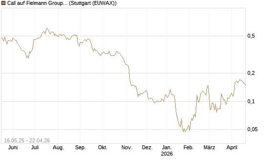 Call auf Fielmann Group [HSBC Trinkaus & Burkhardt GmbH] Chart