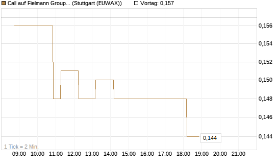 Call auf Fielmann Group [HSBC Trinkaus & Burkhardt GmbH] Chart