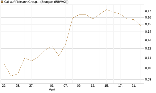 Call auf Fielmann Group [HSBC Trinkaus & Burkhardt GmbH] Chart