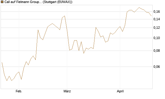 Call auf Fielmann Group [HSBC Trinkaus & Burkhardt GmbH] Chart