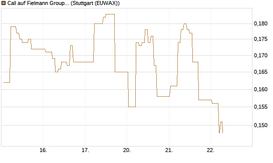 Call auf Fielmann Group [HSBC Trinkaus & Burkhardt GmbH] Chart