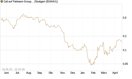 Call auf Fielmann Group [HSBC Trinkaus & Burkhardt GmbH] Chart