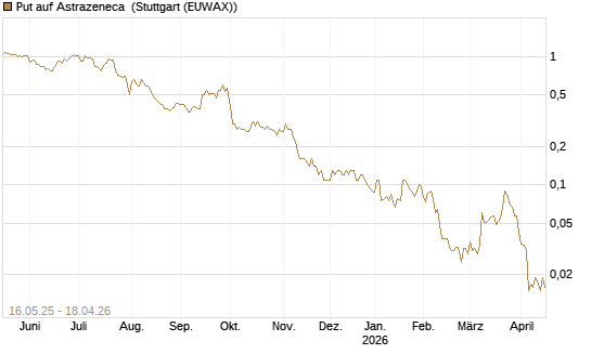 Put auf Astrazeneca [Société Générale Effekten GmbH] Chart