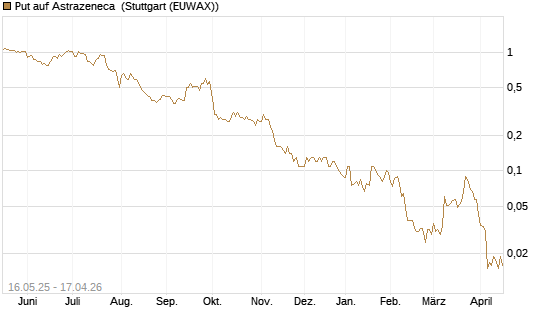 Put auf Astrazeneca [Société Générale Effekten GmbH] Chart