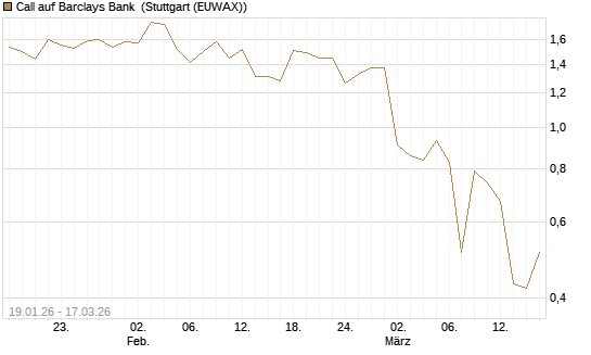 Call auf Barclays Bank [Société Générale Effekten GmbH] Chart