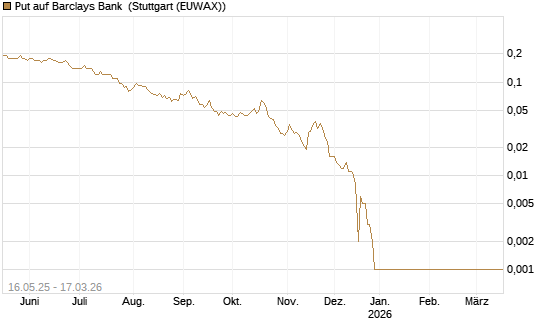 Put auf Barclays Bank [Société Générale Effekten GmbH] Chart