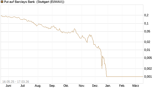 Put auf Barclays Bank [Société Générale Effekten GmbH] Chart
