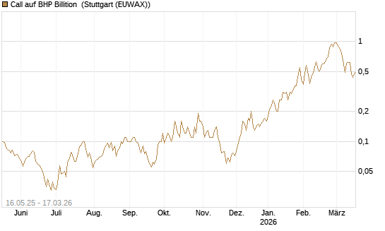 Call auf BHP Billition [Société Générale Effekten GmbH] Chart
