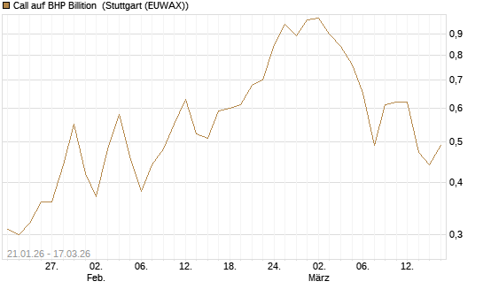 Call auf BHP Billition [Société Générale Effekten GmbH] Chart