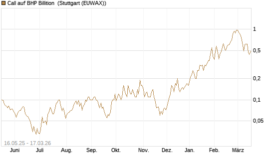 Call auf BHP Billition [Société Générale Effekten GmbH] Chart
