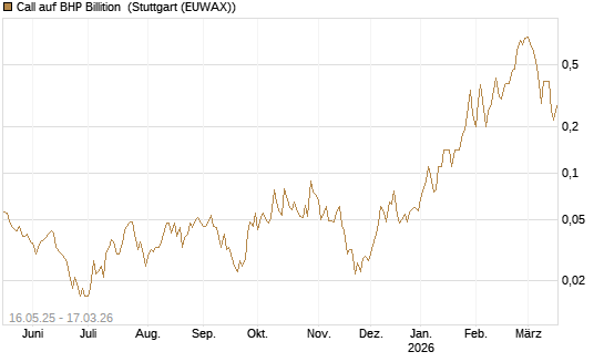 Call auf BHP Billition [Société Générale Effekten GmbH] Chart