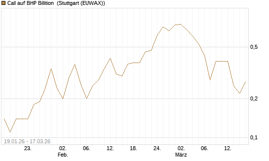 Call auf BHP Billition [Société Générale Effekten GmbH] Chart