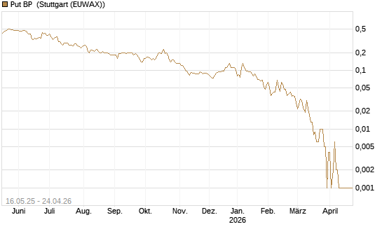 Put BP [Société Générale Effekten GmbH] Chart