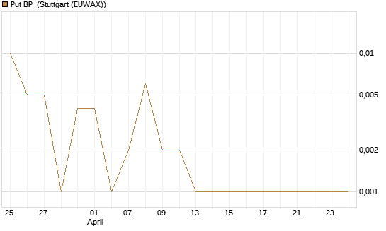 Put BP [Société Générale Effekten GmbH] Chart