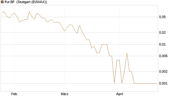 Put BP [Société Générale Effekten GmbH] Chart