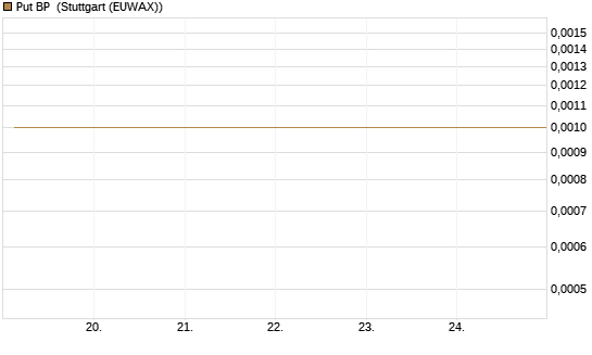 Put BP [Société Générale Effekten GmbH] Chart