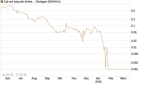 Call auf easyJet Airline [Société Générale Effekten GmbH] Chart