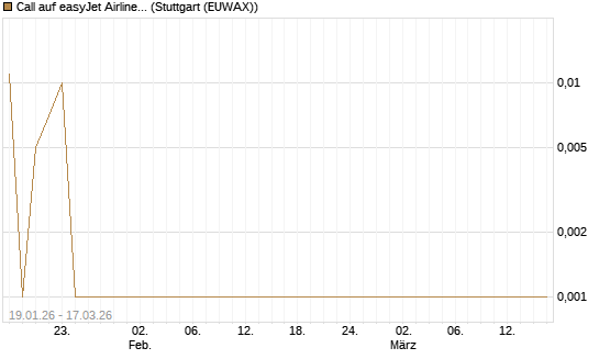 Call auf easyJet Airline [Société Générale Effekten GmbH] Chart