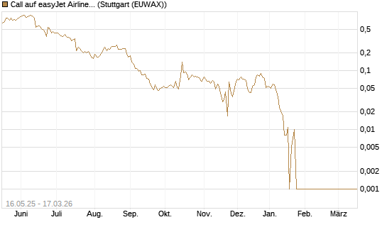 Call auf easyJet Airline [Société Générale Effekten GmbH] Chart