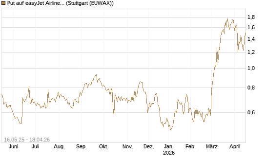 Put auf easyJet Airline [Société Générale Effekten GmbH] Chart