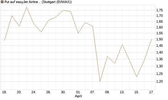 Put auf easyJet Airline [Société Générale Effekten GmbH] Chart