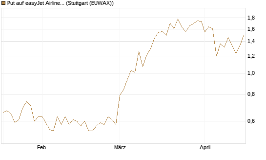 Put auf easyJet Airline [Société Générale Effekten GmbH] Chart
