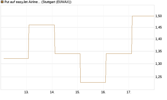 Put auf easyJet Airline [Société Générale Effekten GmbH] Chart