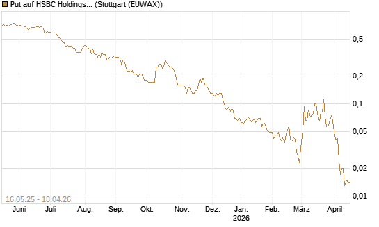 Put auf HSBC Holdings [Société Générale Effekten GmbH] Chart