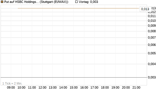 Put auf HSBC Holdings [Société Générale Effekten GmbH] Chart