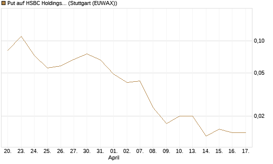 Put auf HSBC Holdings [Société Générale Effekten GmbH] Chart