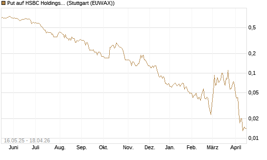 Put auf HSBC Holdings [Société Générale Effekten GmbH] Chart